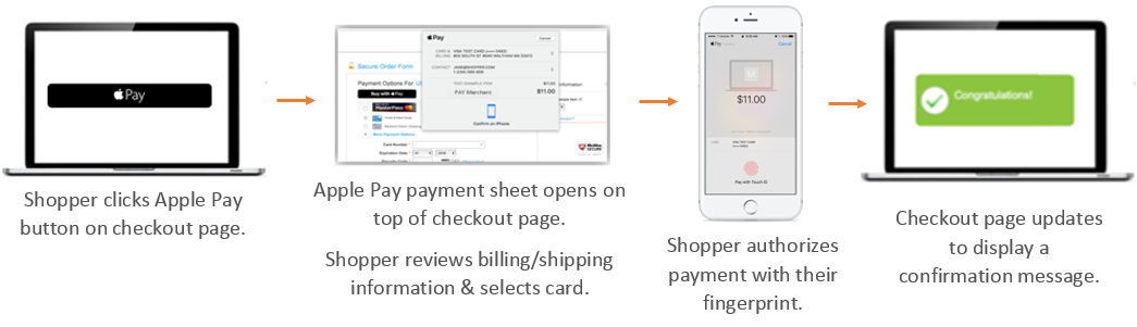 Apple Pay Web Flow Apple Pay Web Flow
